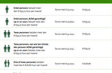 Afbeelding 1 van Huurverlaging in 2021